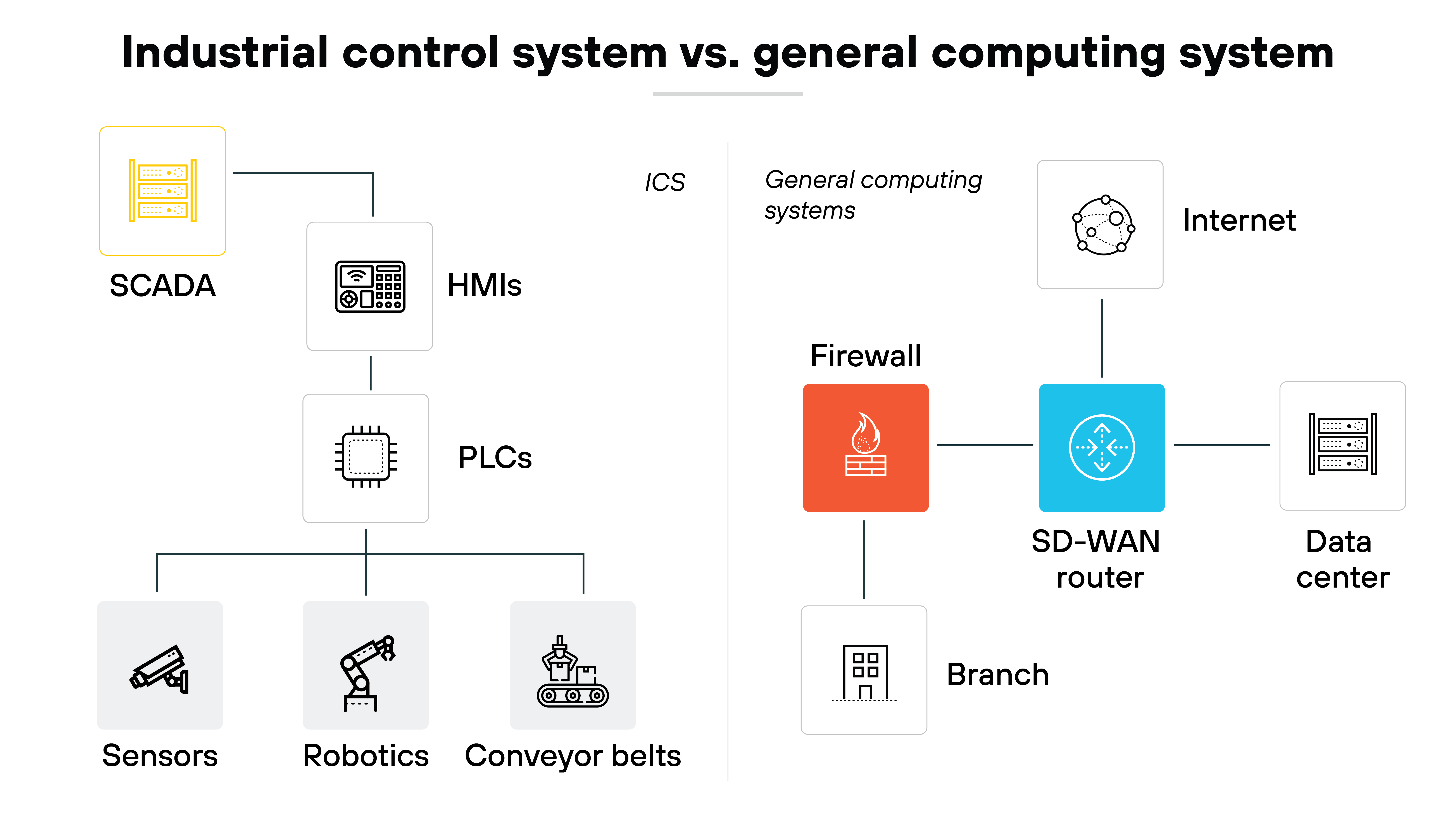 Architecture diagram comparing industrial control systems to general computing systems. On the left, the ICS components include SCADA, HMIs, PLCs, sensors, robotics, and conveyor belts, all interconnected. On the right, the general computing system is represented by components such as the internet, a firewall, an SD-WAN router, a branch, and a data center. The diagram visually outlines the differences in structure and components between ICS and general computing systems, emphasizing the specialized nature of ICS.