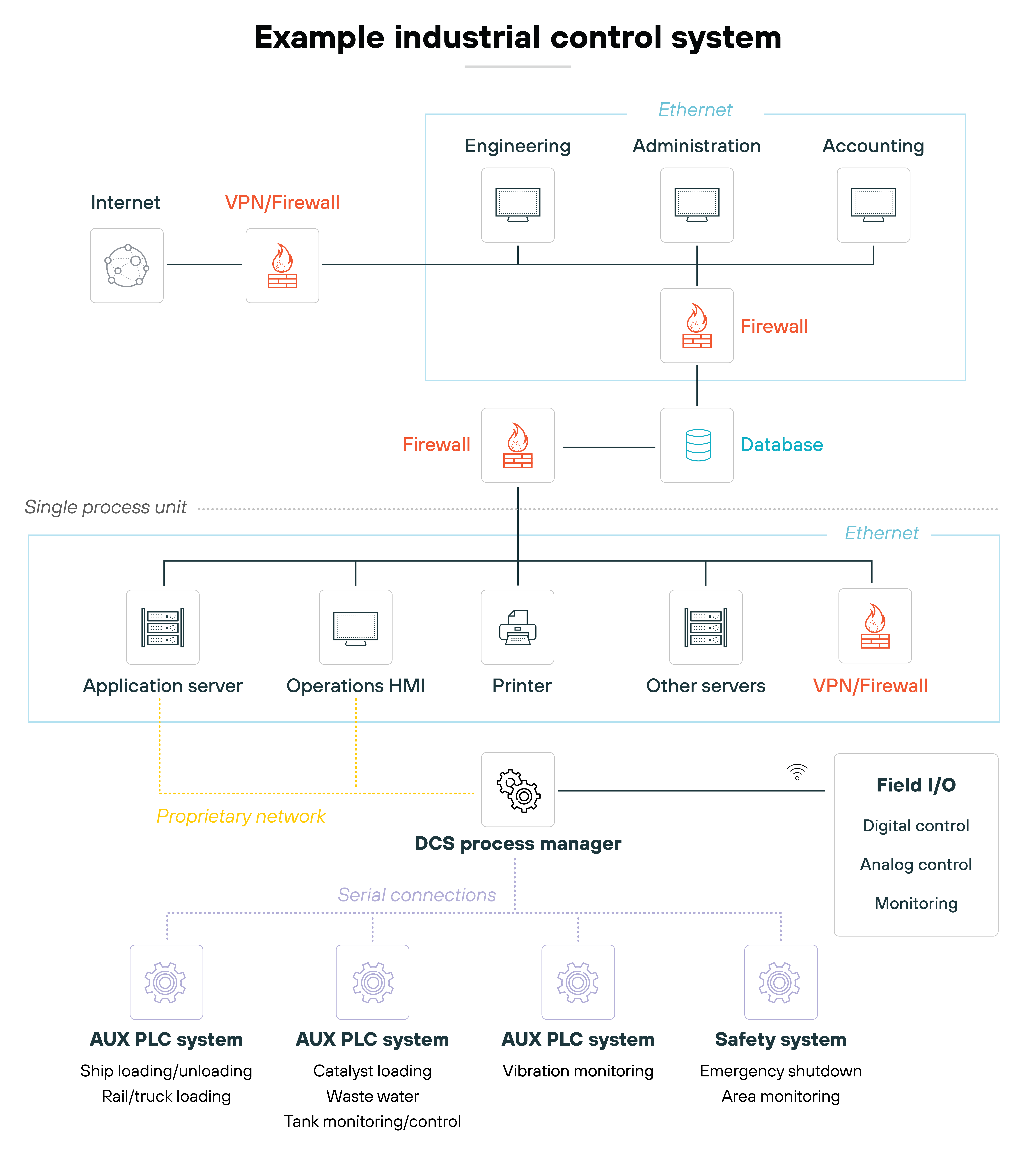 Architecture diagram illustrating a complex industrial control system architecture, featuring multiple levels of integration and security layers. At the top, connected via Ethernet, are the engineering, administration, and accounting departments, each secured by firewalls. The Internet connection is protected by a VPN/firewall setup. Below this level, a database is also secured by a firewall. In the central section, various components like an application server, operations HMI, printer, and other servers are connected via Ethernet and include a VPN/firewall for additional security. This area links to a DCS process manager through a proprietary network, with connections to field I/O components for digital and analog control and monitoring. At the bottom, auxiliary PLC systems handle tasks like ship loading/unloading, catalyst loading, vibration monitoring, tank monitoring/control, and a safety system for emergency shutdown and area monitoring.