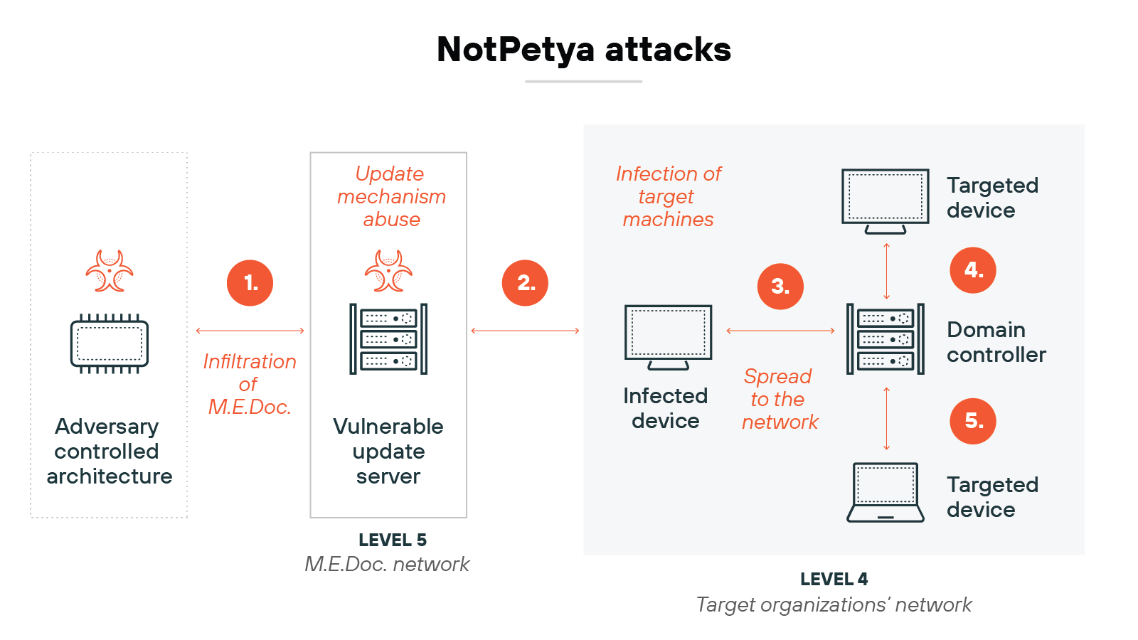 Flowchart detailing the stages of the NotPetya cyberattacks, segmented into two network levels: Level 5 and Level 4. The first step at Level 5 involves 