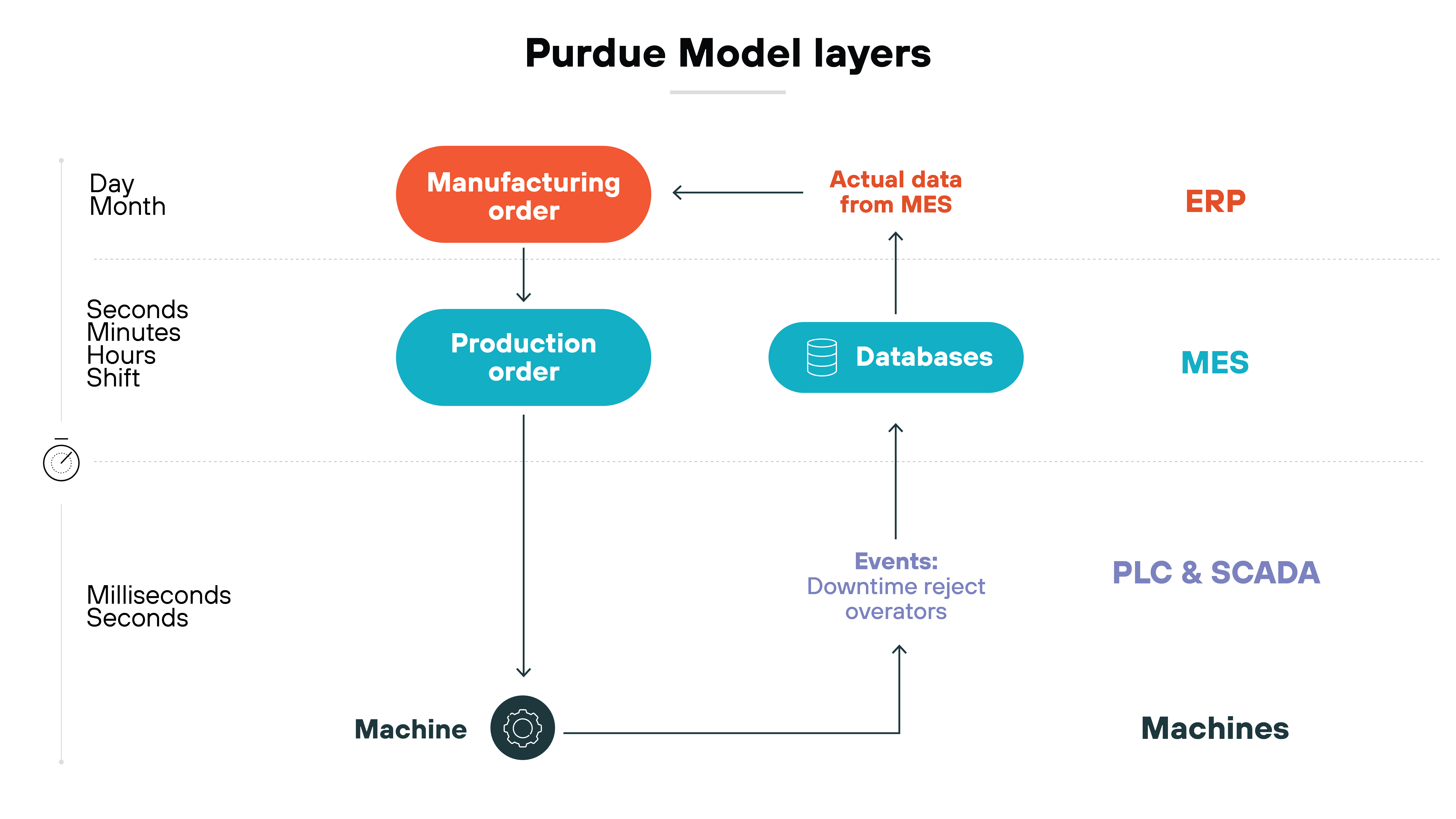 Flowchart diagram representing the Purdue Model layers, focusing on the data flow and processing times in a manufacturing environment. It shows a sequence of operations and interactions among various components. A 