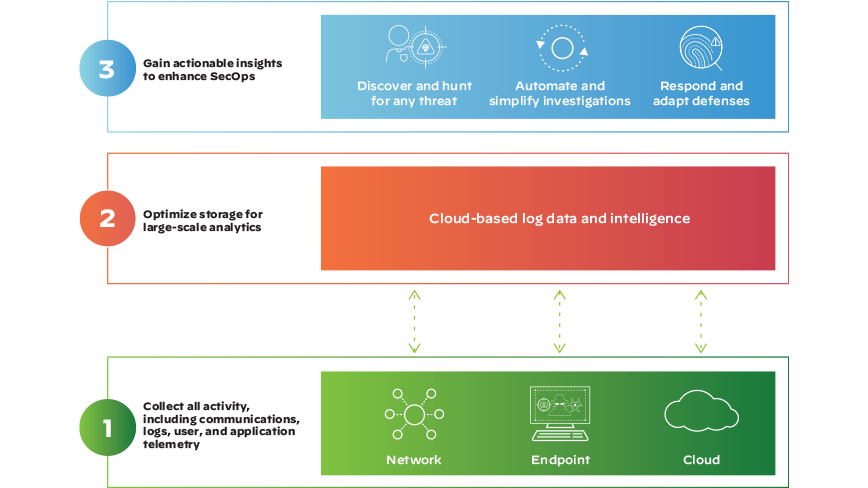 XDR breaks the traditional silos of detection and response