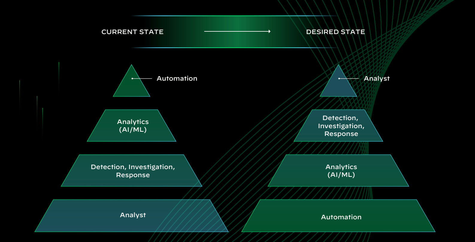 Organizations need a more efficient approach to rapidly identify and remediate threats to enhance their cybersecurity posture.