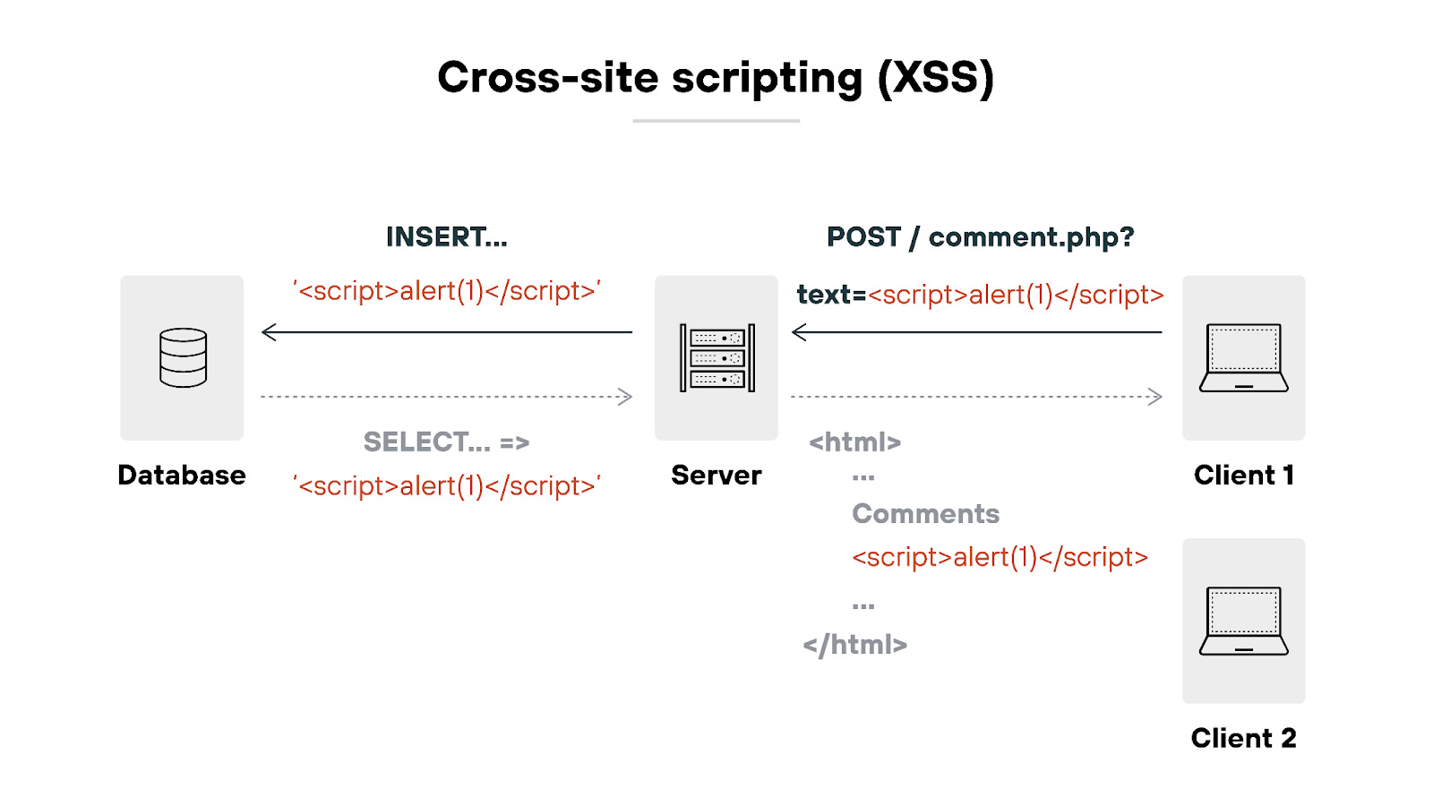 XSS attack where malicious script is injected, stored, and then executed in another user's browser.