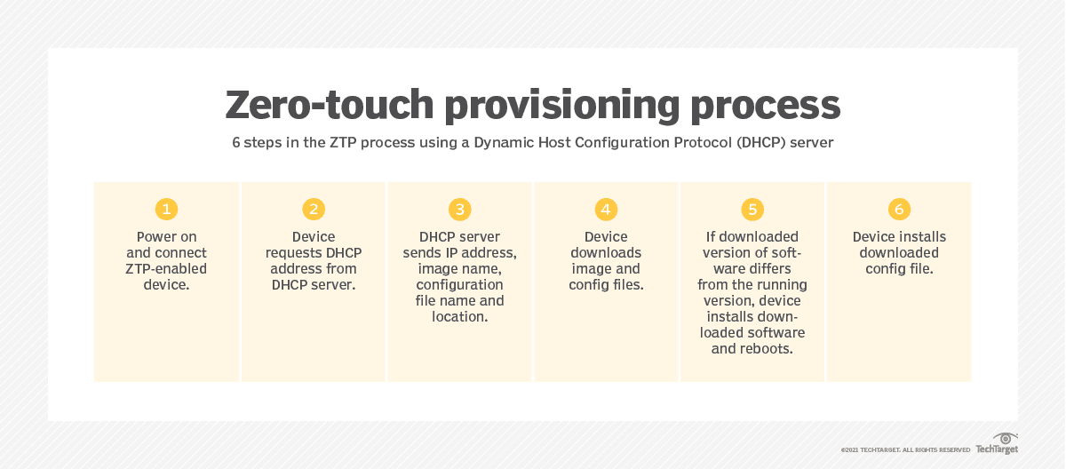Graphic depicting the typical ZTP process using a DHCP server