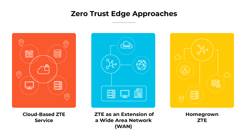 Zero Trust Edge Approaches