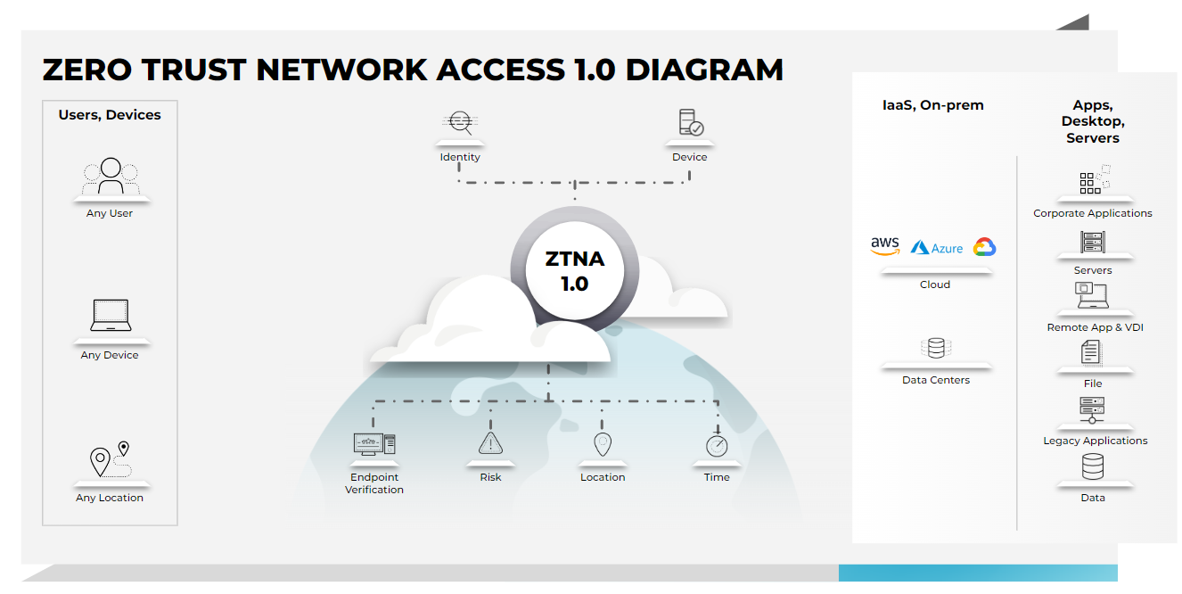 Zero Trust Network Access (ZTNA) 1.0 diagram showcases how legacy ZTNA solutions work.