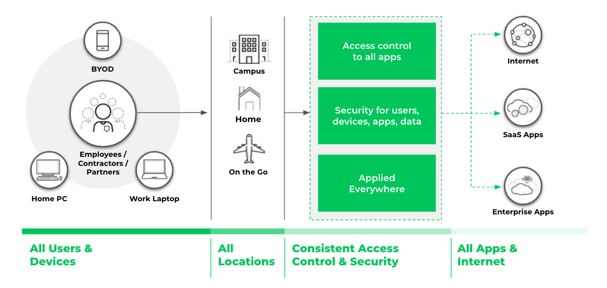 A horizontal flowchart begins on the left with a 'All Users & Devices' section showing a central circle labeled 'Employees / Contractors / Partners' surrounded by icons for 'BYOD,' 'Home PC,' and 'Work Laptop.' An arrow points right to an 'All Locations' column featuring 'Campus,' 'Home,' and 'On the Go' icons. The flow continues into a green dashed box labeled 'Consistent Access Control & Security' containing the text 'Access control to all apps,' 'Security for users, devices, apps, data,' and 'Applied Everywhere.' The final stage on the right, labeled 'All Apps & Internet,' shows dotted lines connecting to 'Internet,' 'SaaS Apps,' and 'Enterprise Apps' icons.