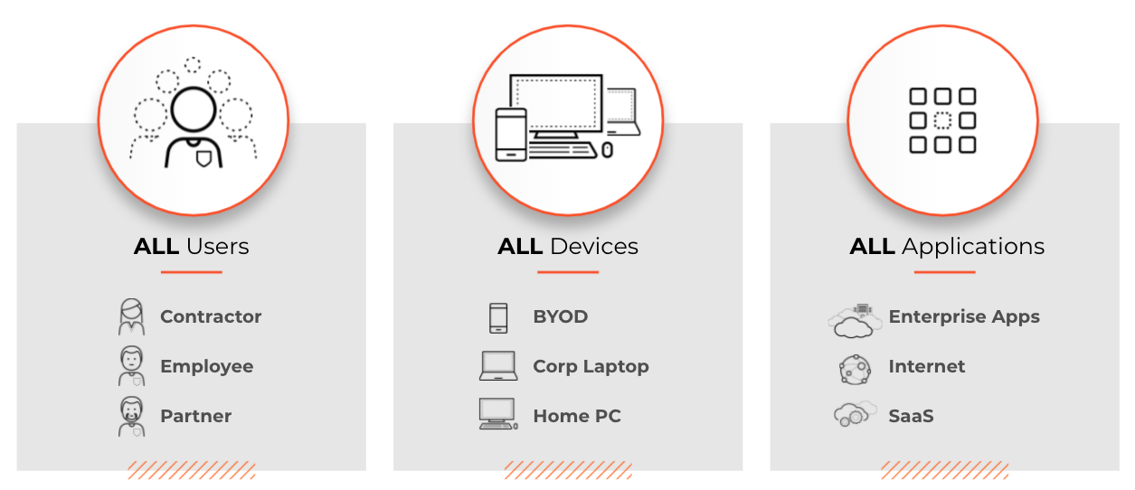 Three grey vertical panels categorize security coverage elements. The left panel, titled 'ALL Users' under a circular icon of a person and group, lists 'Contractor,' 'Employee,' and 'Partner.' The middle panel, titled 'ALL Devices' under an icon displaying a monitor, laptop, and phone, lists 'BYOD,' 'Corp Laptop,' and 'Home PC.' The right panel, titled 'ALL Applications' under a grid icon, lists 'Enterprise Apps,' 'Internet,' and 'SaaS.' Orange diagonal hatch marks appear at the bottom of each panel.