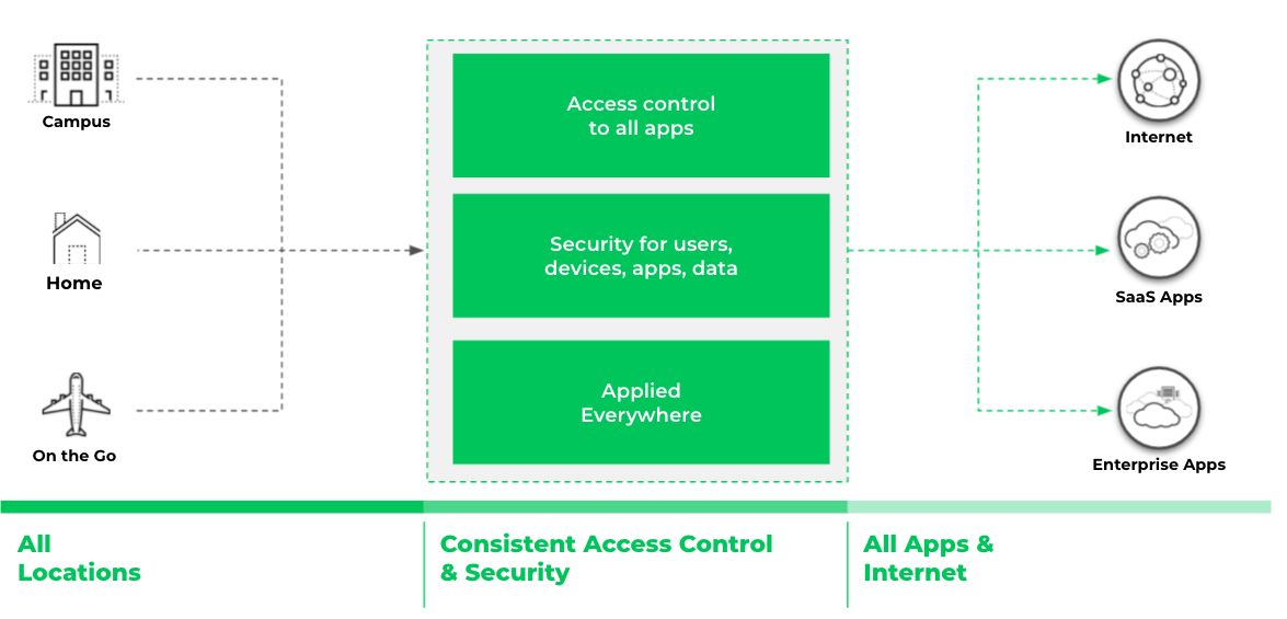A diagram illustrates a security flow starting on the left with three location icons labeled 'Campus,' 'Home,' and 'On the Go,' collectively grouped as 'All Locations.' Dotted lines trace from these locations to a central green dashed box labeled 'Consistent Access Control & Security,' which contains three stacked rectangles reading 'Access control to all apps,' 'Security for users, devices, apps, data,' and 'Applied Everywhere.' From this central security block, dotted lines extend to the right, connecting to three circular icons representing destinations: 'Internet,' 'SaaS Apps,' and 'Enterprise Apps,' which are grouped under the label 'All Apps & Internet.'