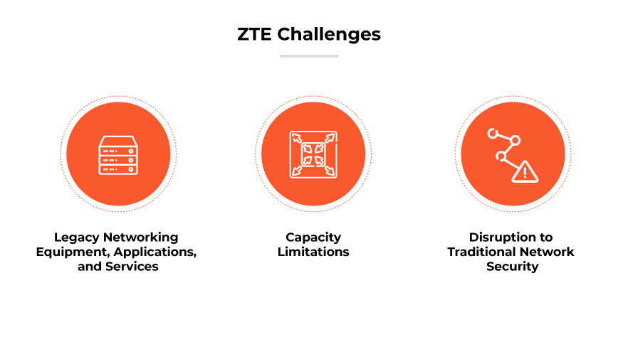 ZTE Challenges
