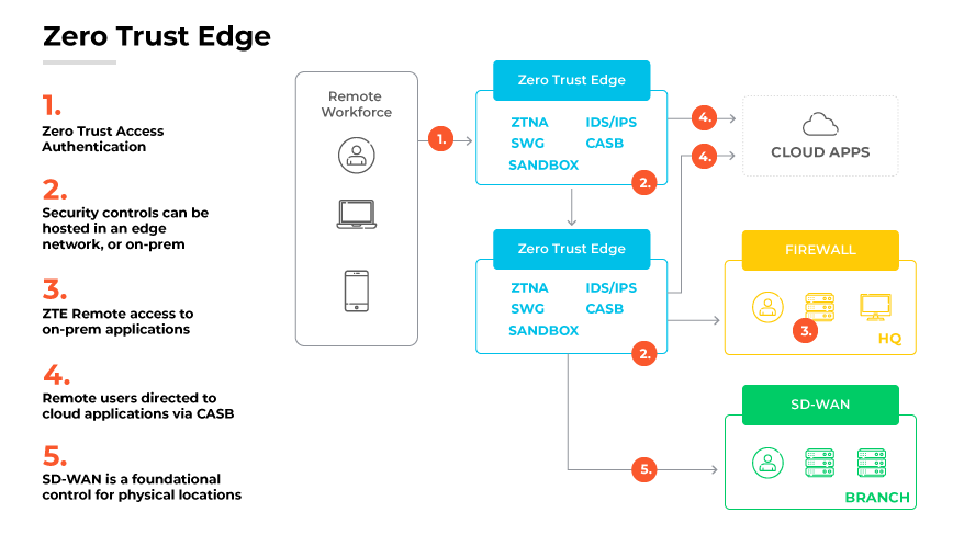 A diagram explaining Zero Trust edge, showing remote work, and cloud apps connected through security elements like ZTNA and SWG.