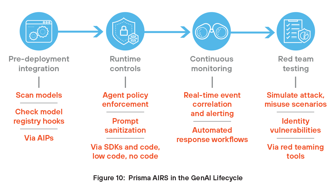 Prisma AIRS in the GenAI lifecycle
