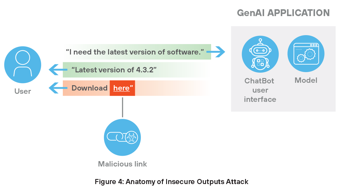 Anatomy of insecure outputs attack