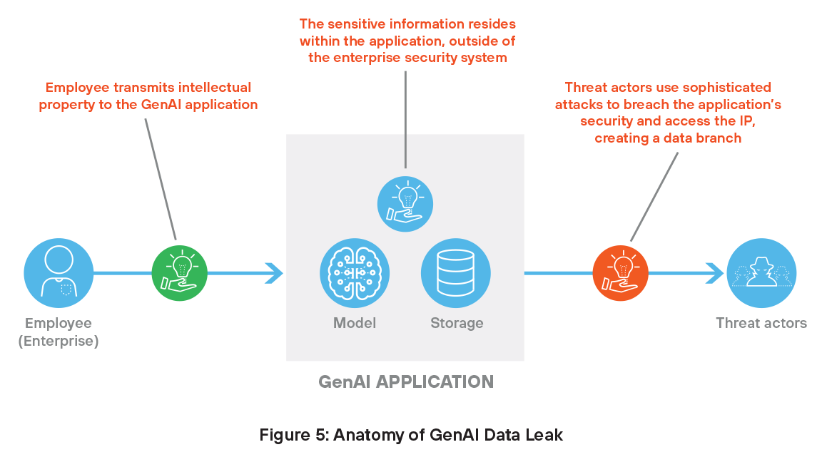 Anatomy of GenAI data leak