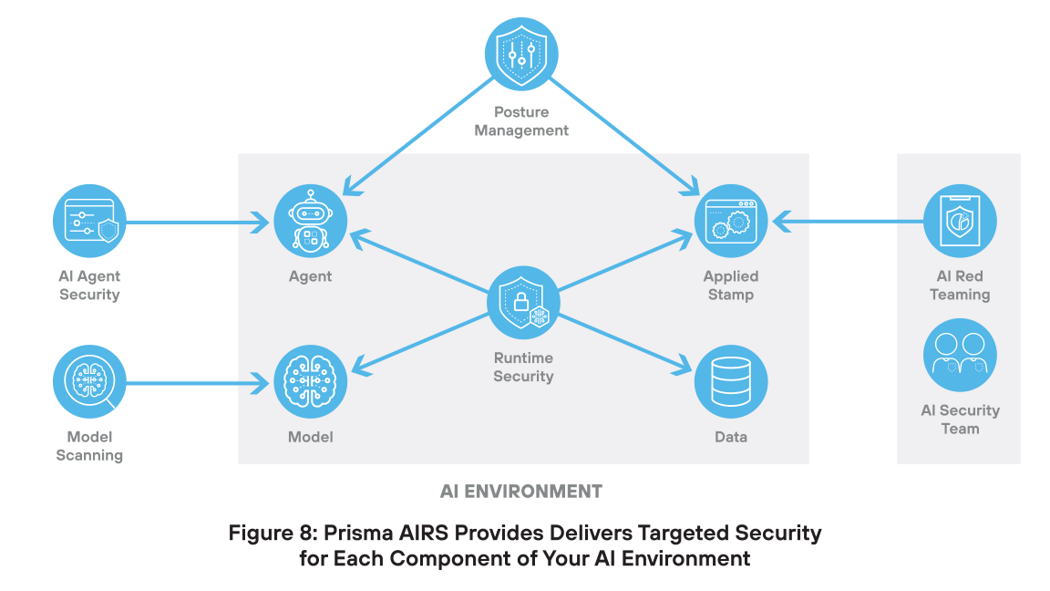 Prisma AIRS delivers targeted security for each component of your AI environment.