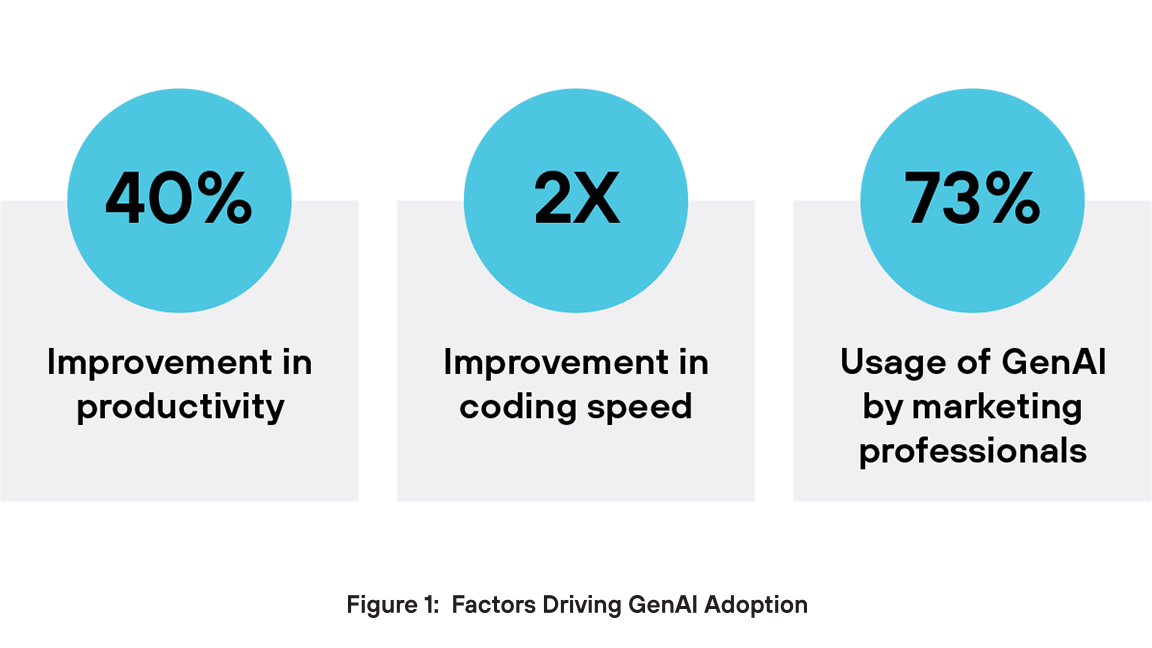 Typical factors driving GenAI adoption