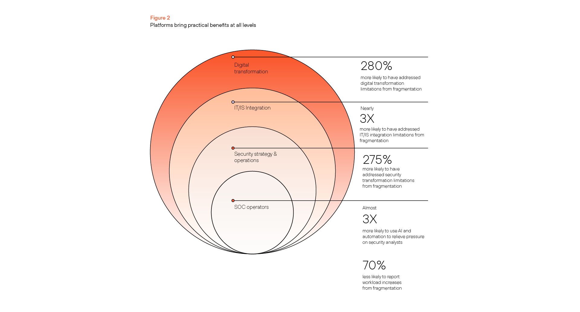 Platform bring practical benefits at all levels