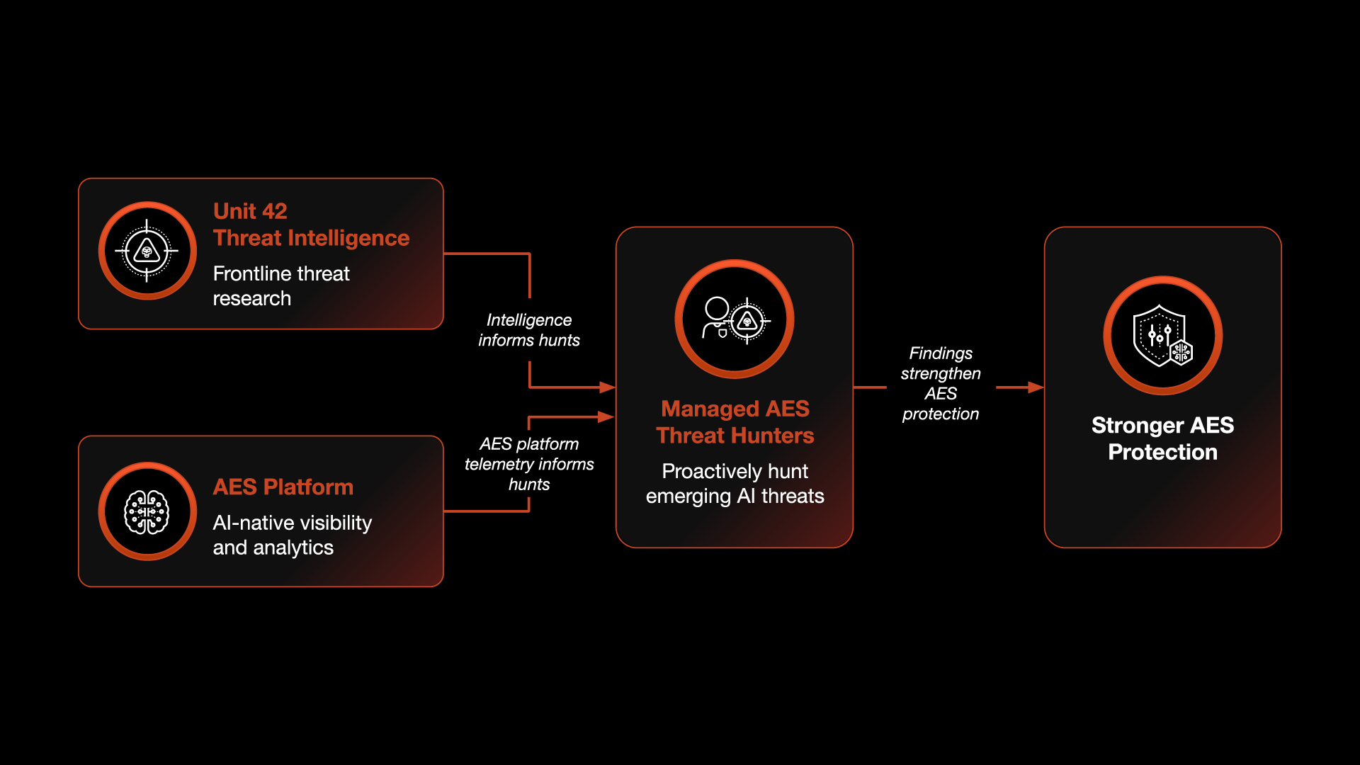 World-Renowned Threat Hunters Defending Your AI Environment