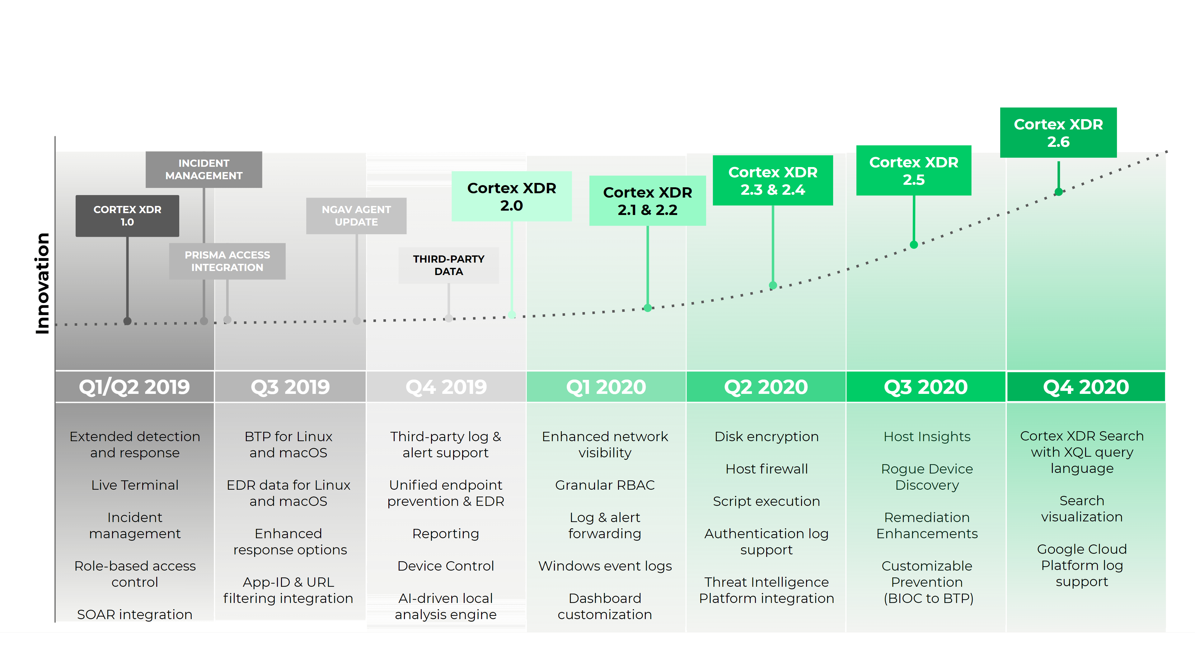 Innovation chart